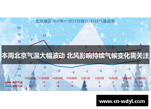 本周北京气温大幅波动 北风影响持续气候变化需关注